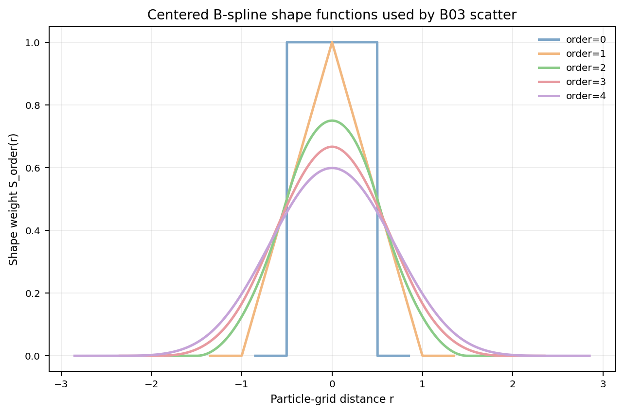 ../../_images/b03_bspline_scatter_shape_curves.png