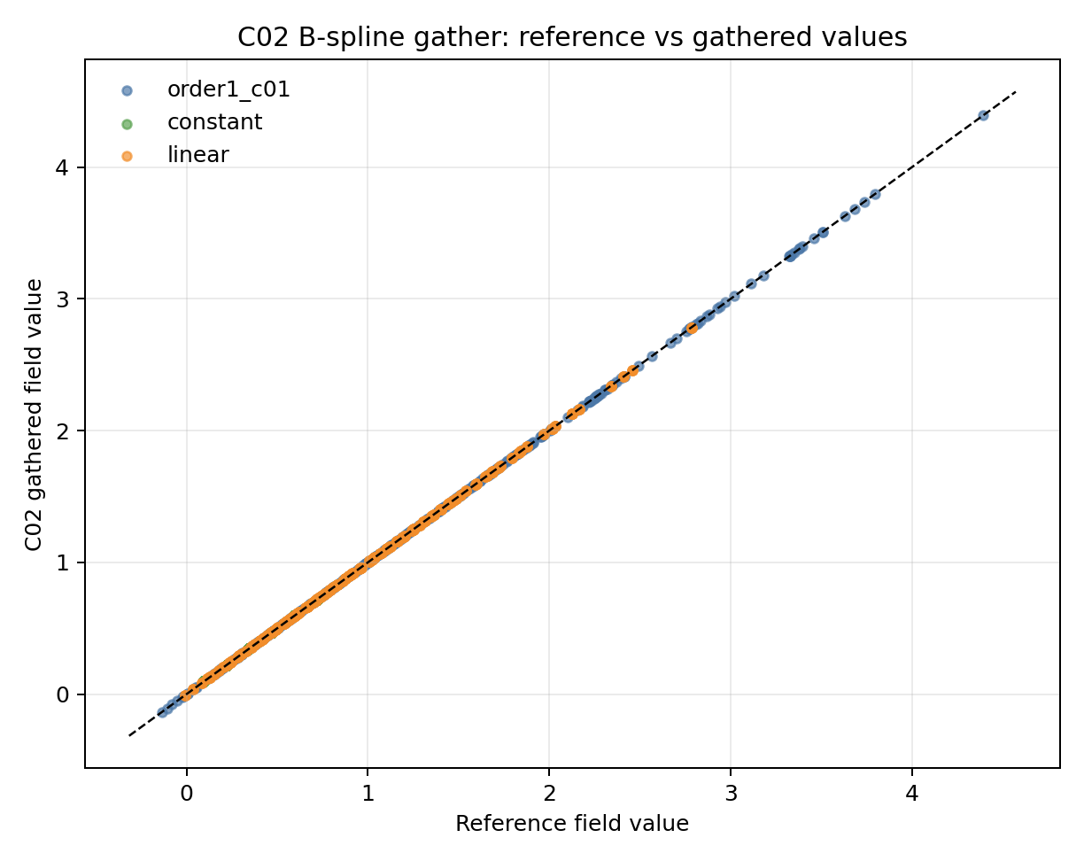 ../../_images/c02_bspline_gather_ref_vs_value.png