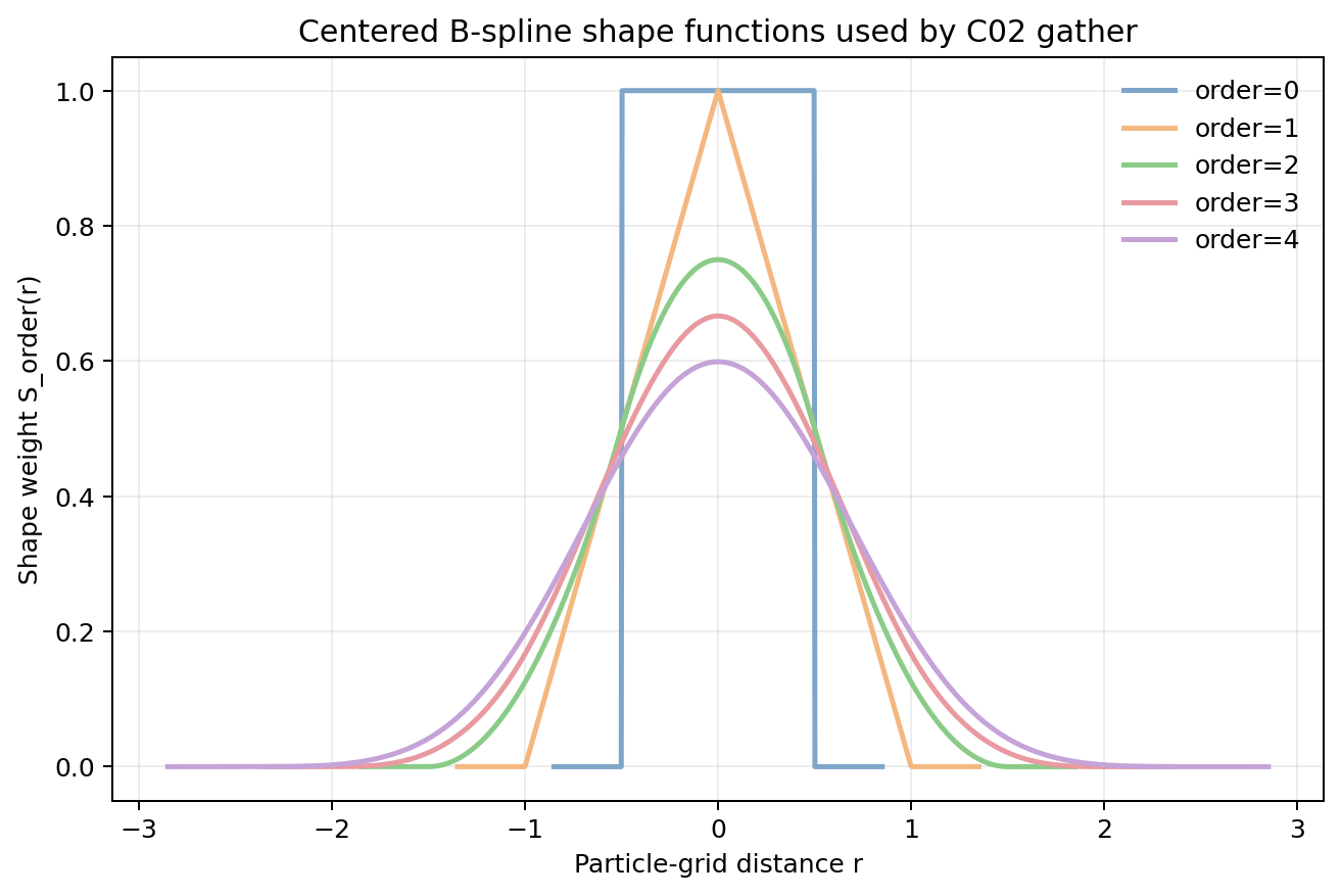 ../../_images/c02_bspline_gather_shape_curves.png